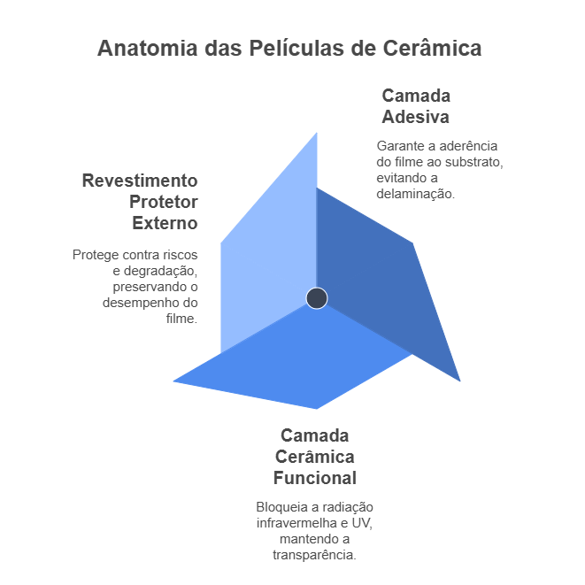 2.4 Estrutura Multicamadas: Nano Tecnologia