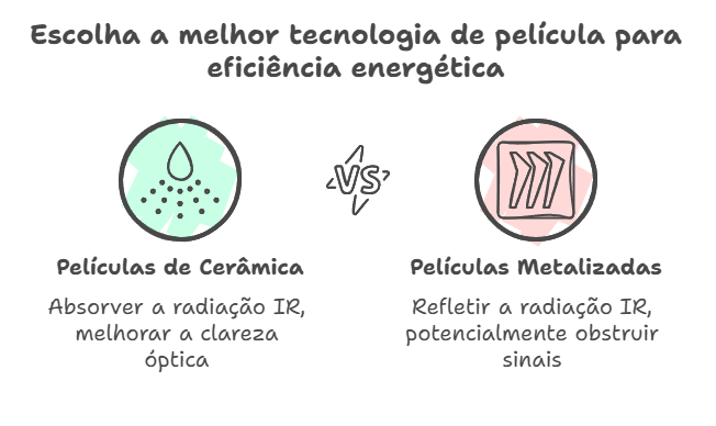 Tecnologia por Trás do Bloqueio de IR